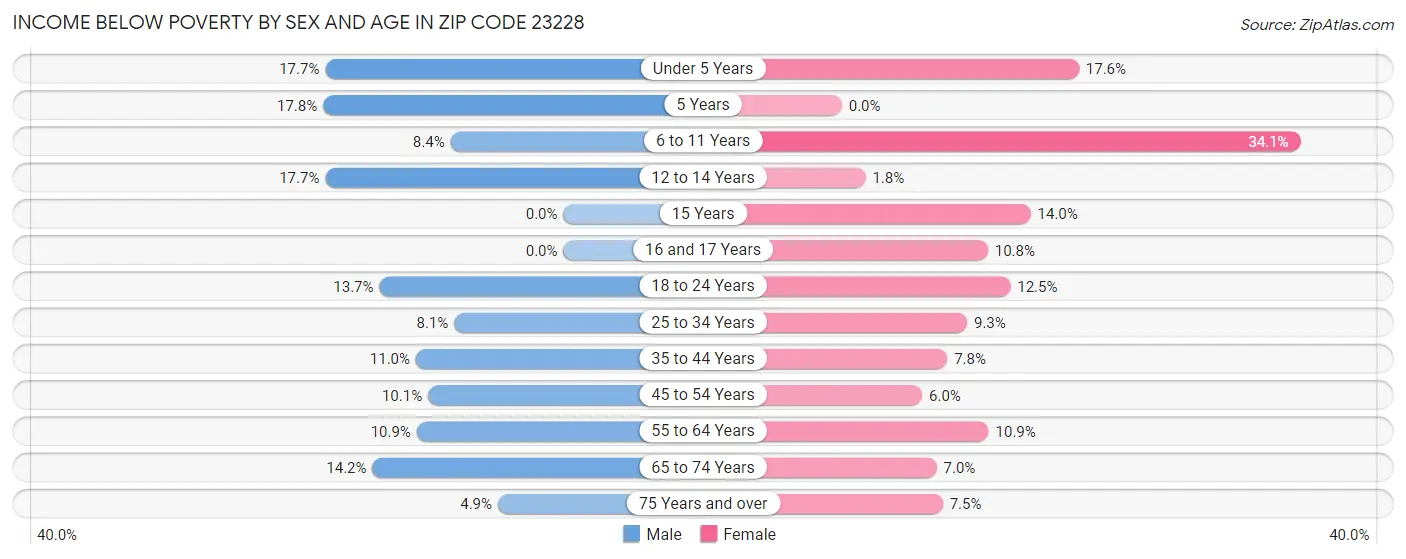 Income Below Poverty by Sex and Age in Zip Code 23228