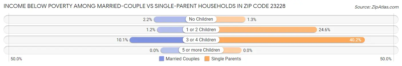 Income Below Poverty Among Married-Couple vs Single-Parent Households in Zip Code 23228