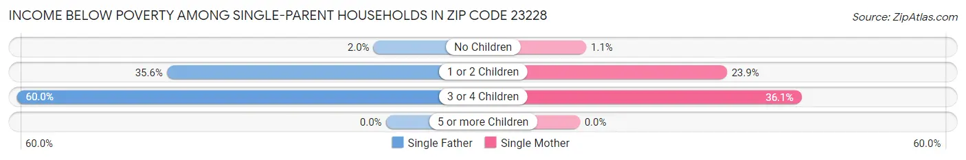Income Below Poverty Among Single-Parent Households in Zip Code 23228