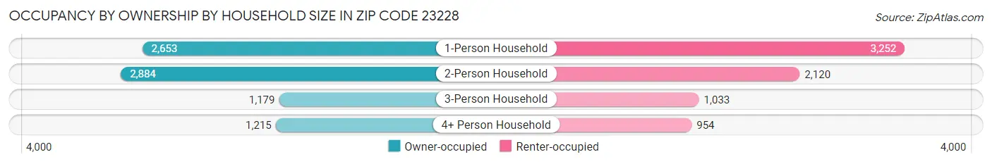 Occupancy by Ownership by Household Size in Zip Code 23228