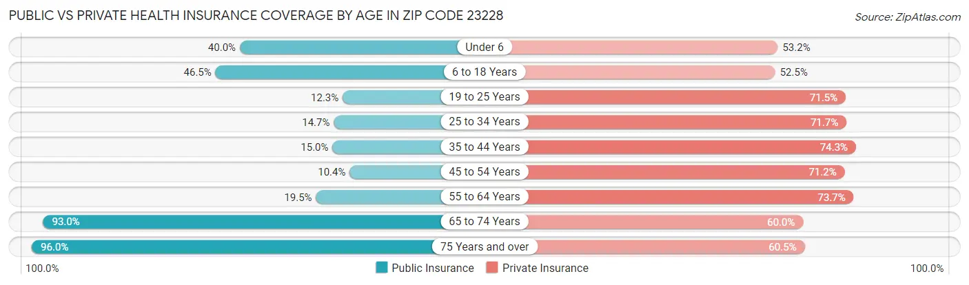 Public vs Private Health Insurance Coverage by Age in Zip Code 23228