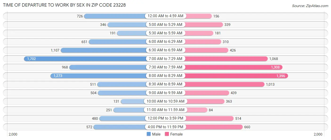 Time of Departure to Work by Sex in Zip Code 23228