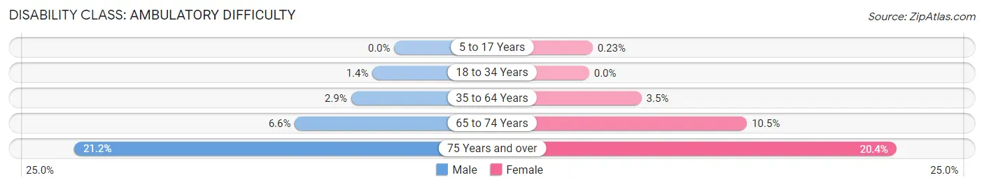 Disability in Zip Code 23229: <span>Ambulatory Difficulty</span>