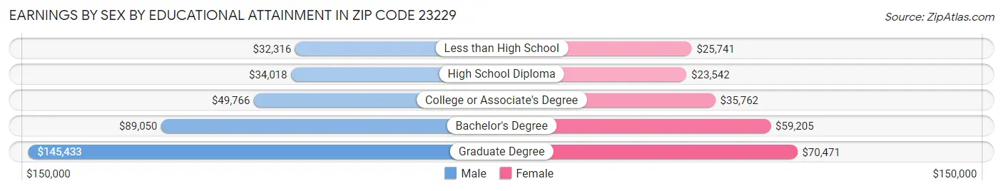 Earnings by Sex by Educational Attainment in Zip Code 23229