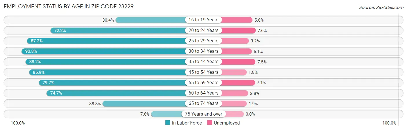 Employment Status by Age in Zip Code 23229
