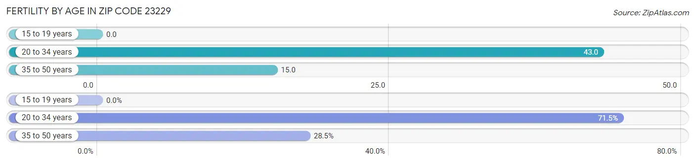 Female Fertility by Age in Zip Code 23229