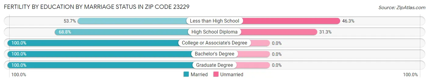 Female Fertility by Education by Marriage Status in Zip Code 23229