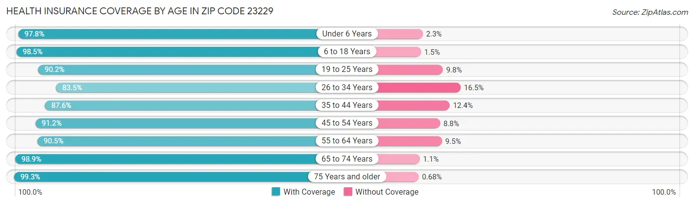 Health Insurance Coverage by Age in Zip Code 23229