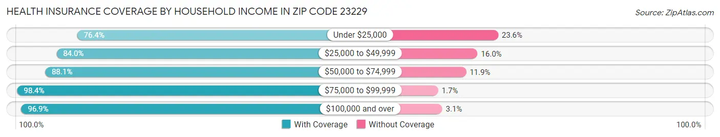 Health Insurance Coverage by Household Income in Zip Code 23229