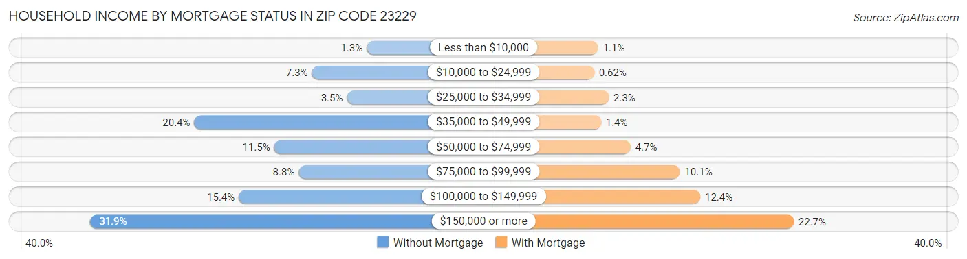 Household Income by Mortgage Status in Zip Code 23229