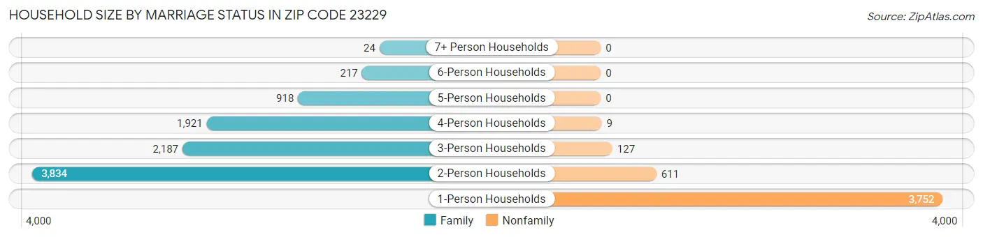 Household Size by Marriage Status in Zip Code 23229