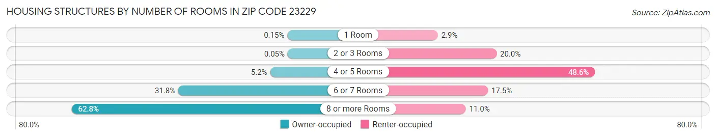 Housing Structures by Number of Rooms in Zip Code 23229