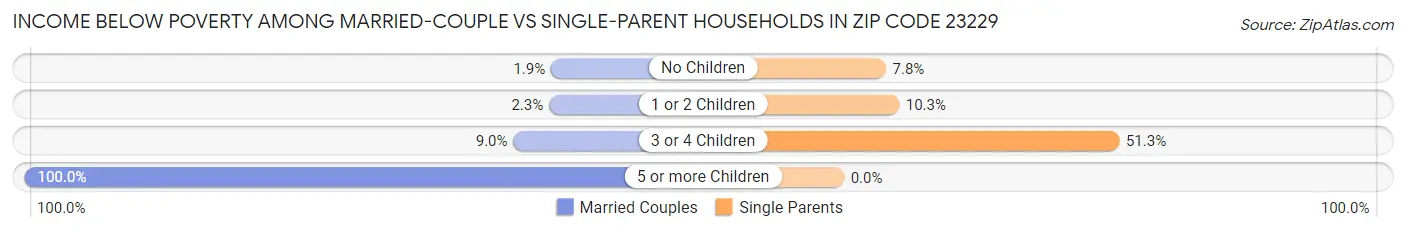 Income Below Poverty Among Married-Couple vs Single-Parent Households in Zip Code 23229