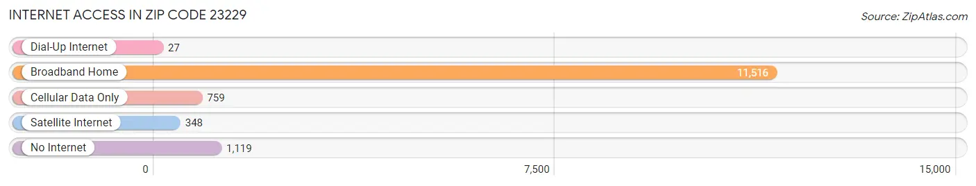 Internet Access in Zip Code 23229