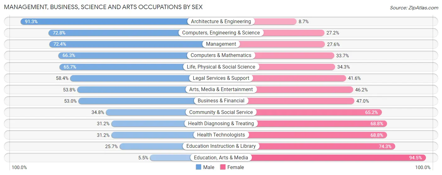 Management, Business, Science and Arts Occupations by Sex in Zip Code 23229