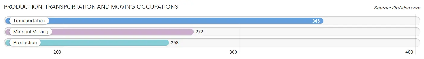 Production, Transportation and Moving Occupations in Zip Code 23229