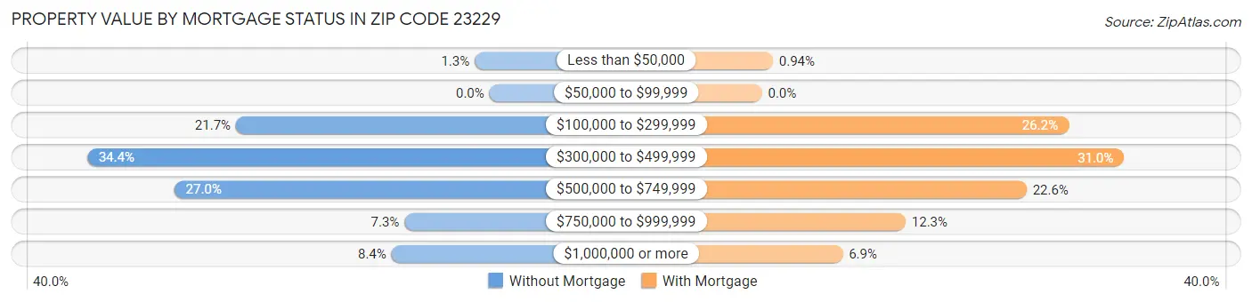 Property Value by Mortgage Status in Zip Code 23229