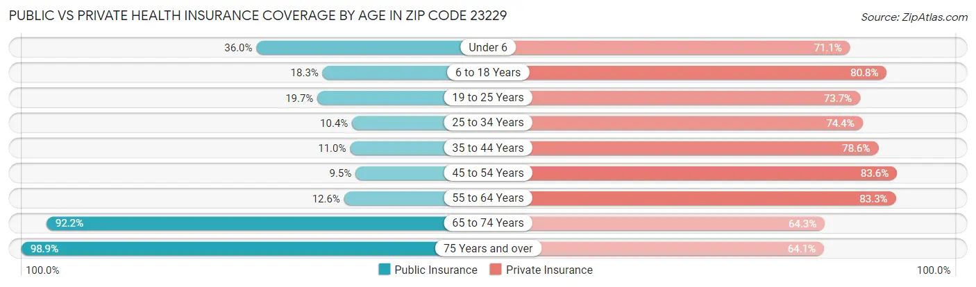 Public vs Private Health Insurance Coverage by Age in Zip Code 23229
