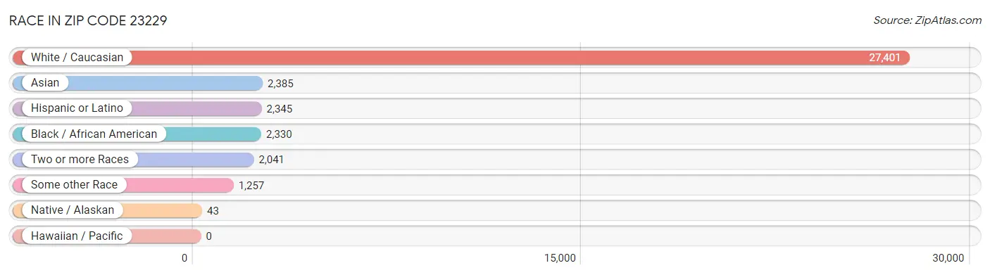 Race in Zip Code 23229
