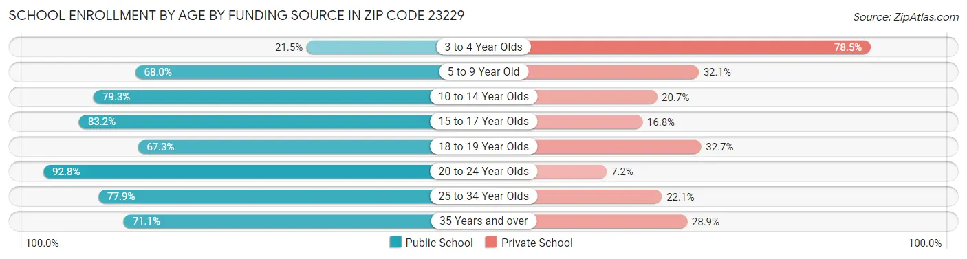School Enrollment by Age by Funding Source in Zip Code 23229