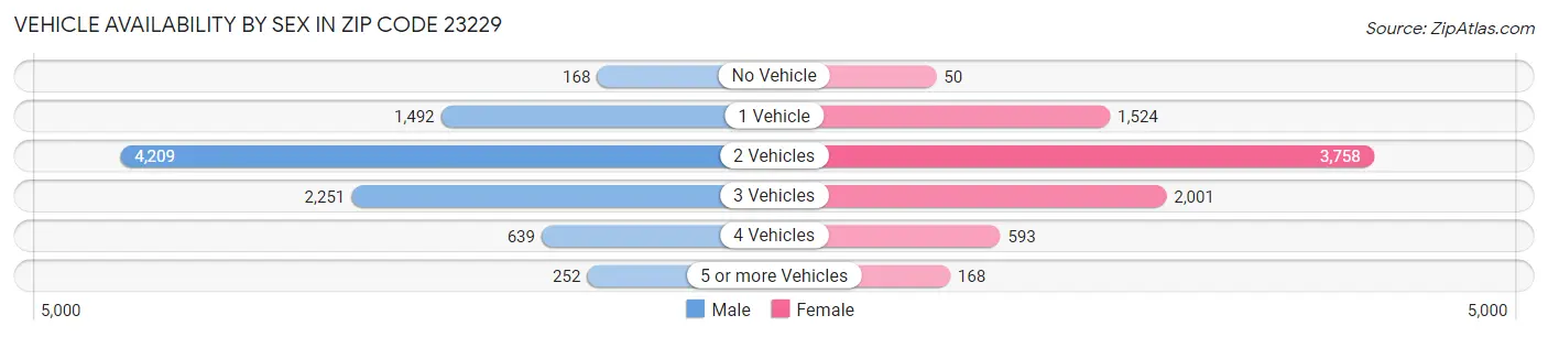 Vehicle Availability by Sex in Zip Code 23229