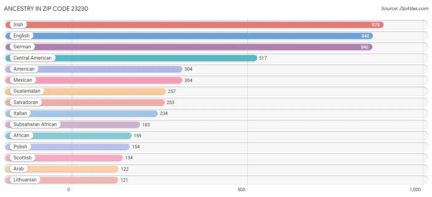 Ancestry in Zip Code 23230