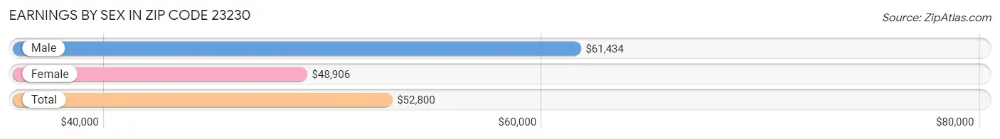 Earnings by Sex in Zip Code 23230