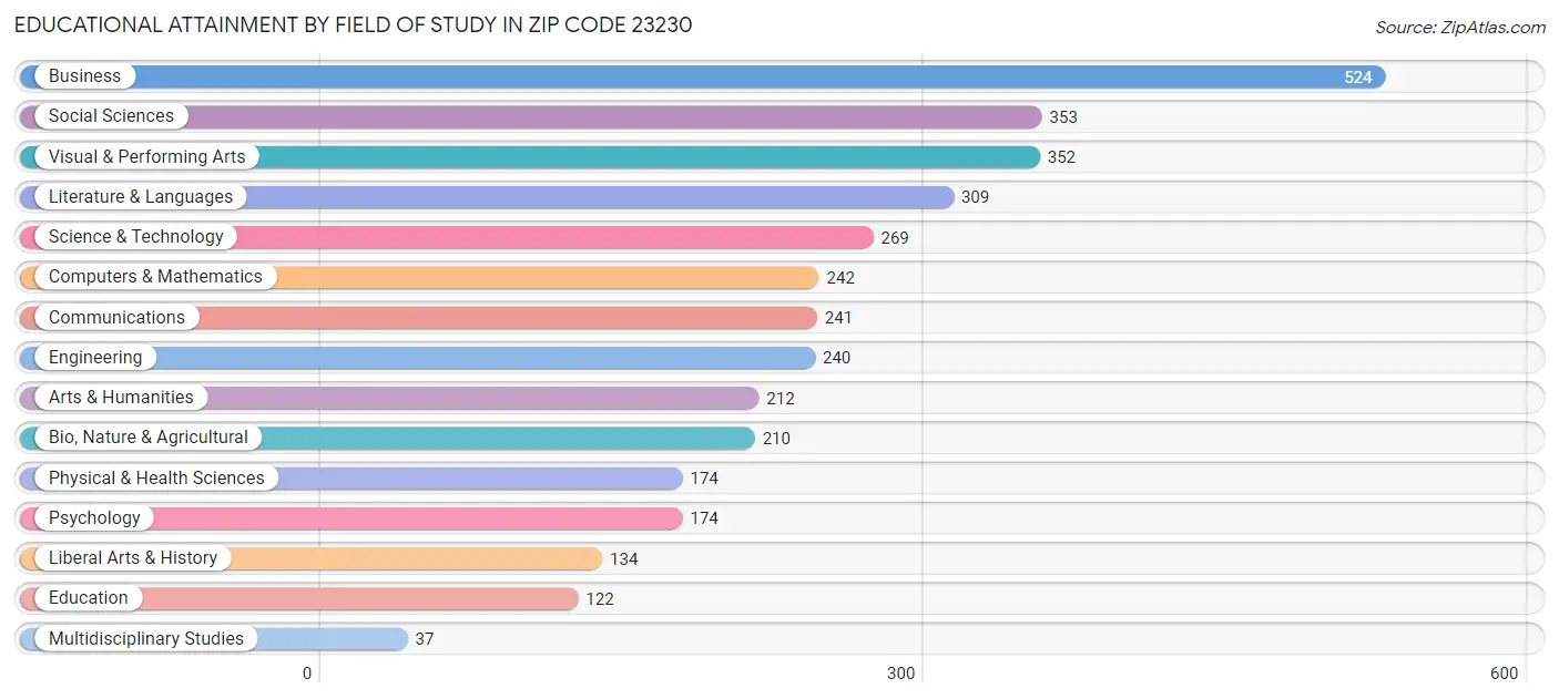 Educational Attainment by Field of Study in Zip Code 23230