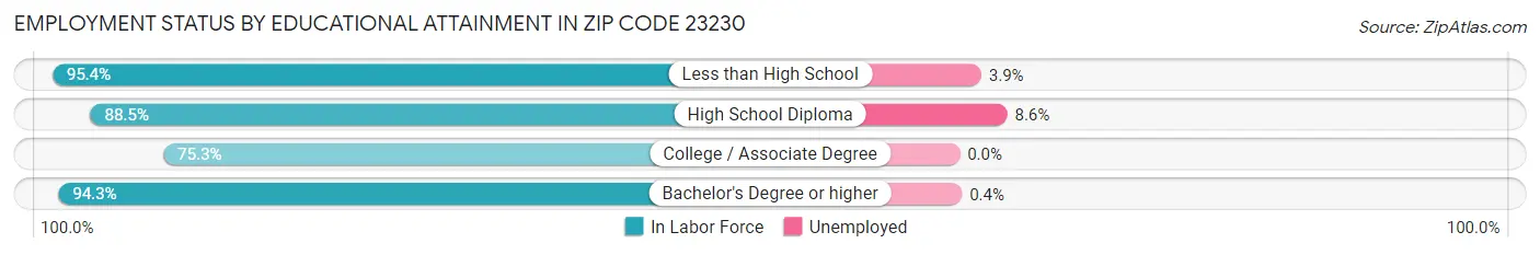 Employment Status by Educational Attainment in Zip Code 23230