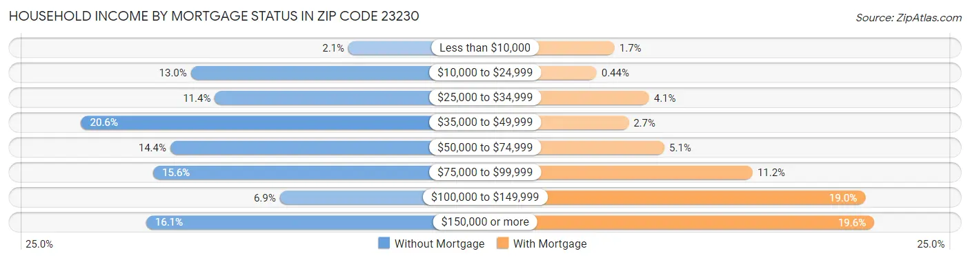 Household Income by Mortgage Status in Zip Code 23230