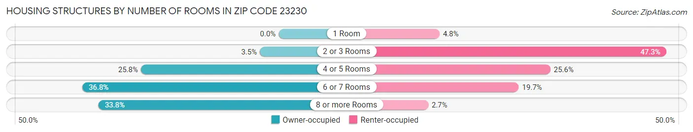 Housing Structures by Number of Rooms in Zip Code 23230