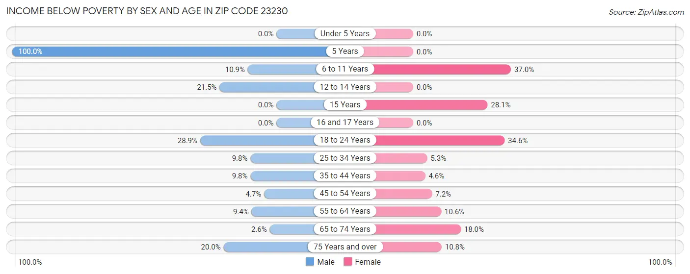 Income Below Poverty by Sex and Age in Zip Code 23230