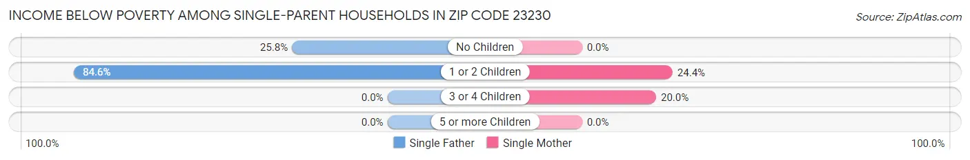 Income Below Poverty Among Single-Parent Households in Zip Code 23230