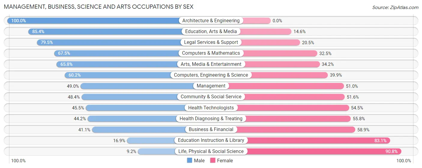 Management, Business, Science and Arts Occupations by Sex in Zip Code 23230