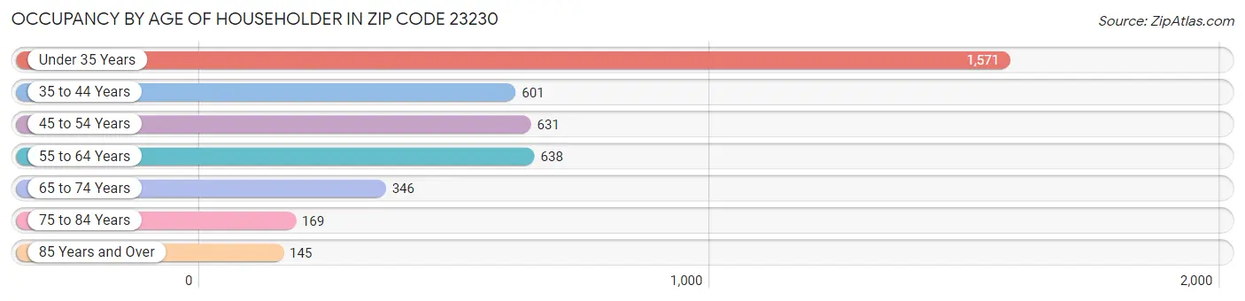 Occupancy by Age of Householder in Zip Code 23230