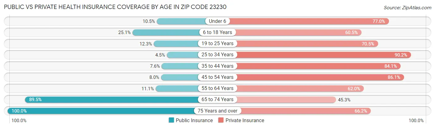 Public vs Private Health Insurance Coverage by Age in Zip Code 23230