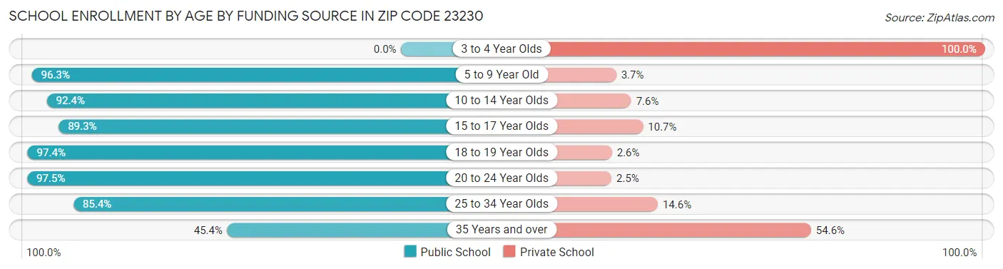 School Enrollment by Age by Funding Source in Zip Code 23230