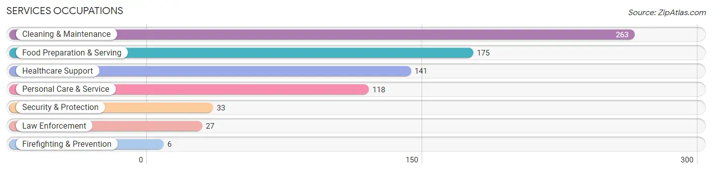 Services Occupations in Zip Code 23230