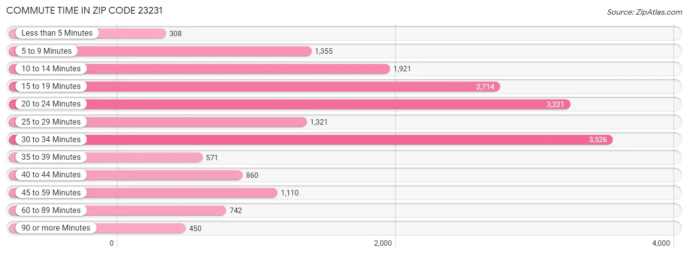 Commute Time in Zip Code 23231