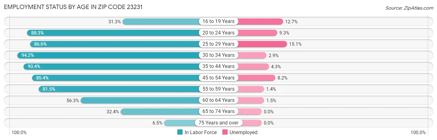 Employment Status by Age in Zip Code 23231