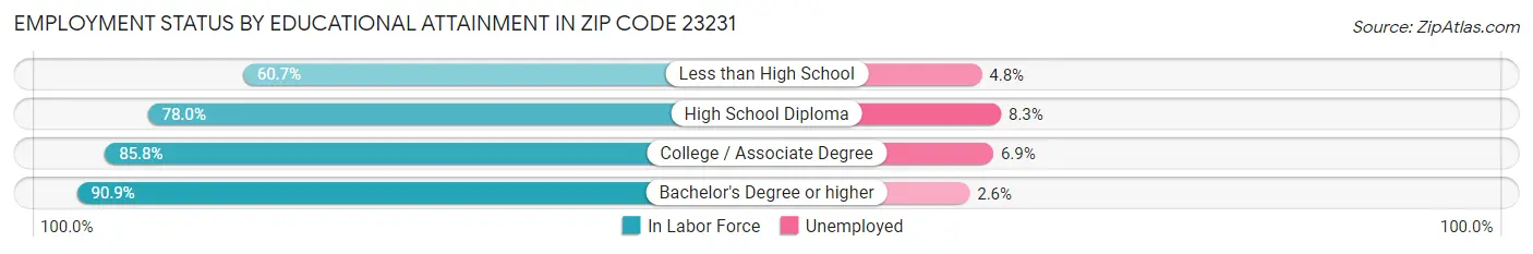 Employment Status by Educational Attainment in Zip Code 23231