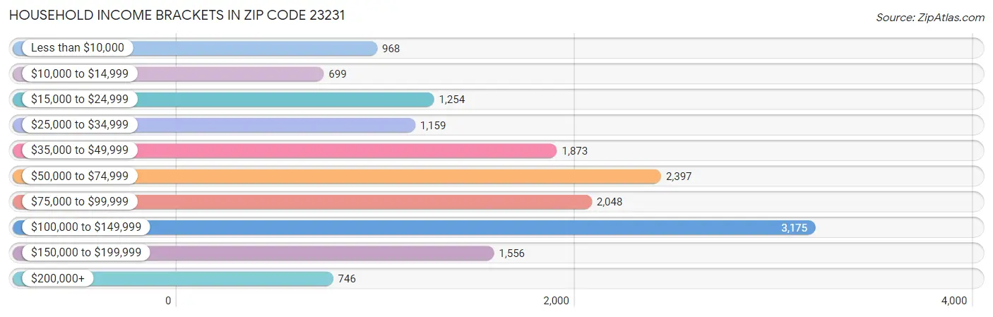 Household Income Brackets in Zip Code 23231