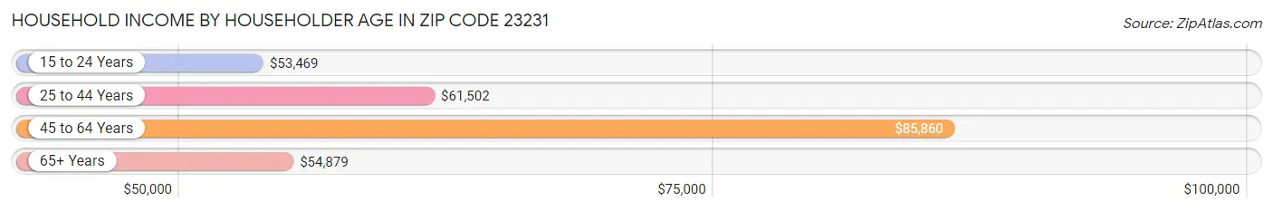 Household Income by Householder Age in Zip Code 23231