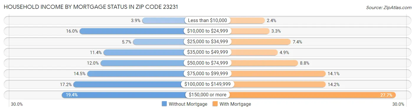 Household Income by Mortgage Status in Zip Code 23231