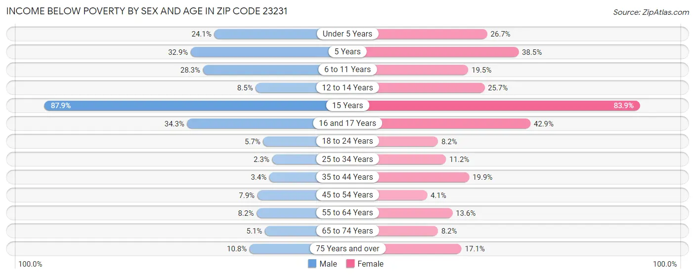 Income Below Poverty by Sex and Age in Zip Code 23231