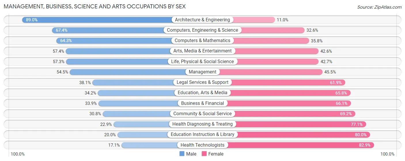 Management, Business, Science and Arts Occupations by Sex in Zip Code 23231