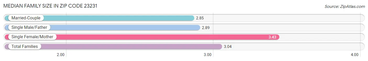 Median Family Size in Zip Code 23231