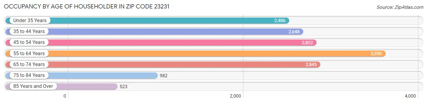 Occupancy by Age of Householder in Zip Code 23231