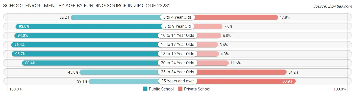 School Enrollment by Age by Funding Source in Zip Code 23231