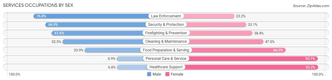 Services Occupations by Sex in Zip Code 23231
